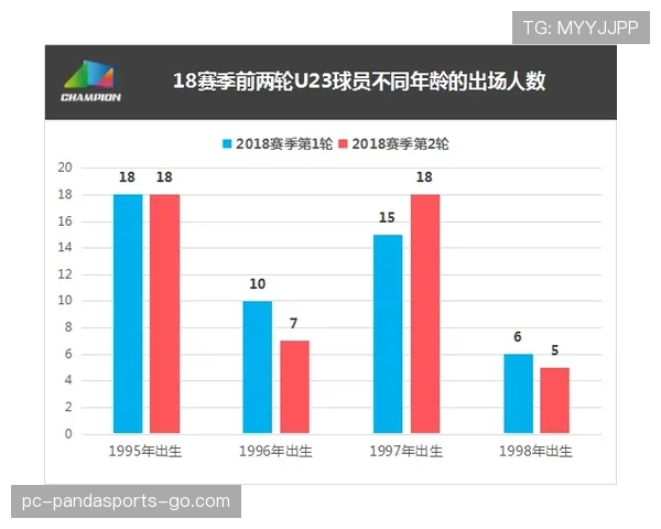 切尔西过度依赖年轻球员问题显现，对球队赛季走势形成制约